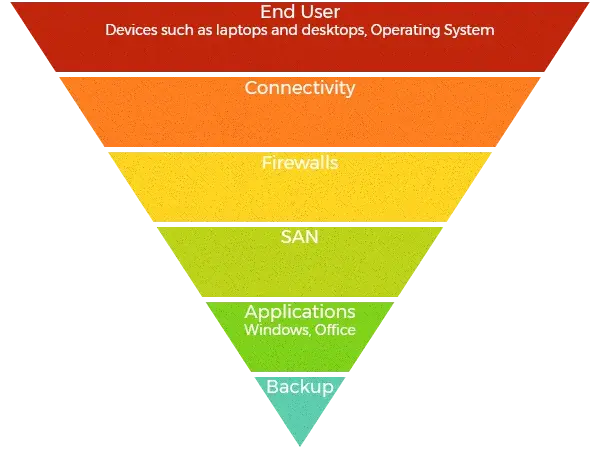 Infographic detailing hierarchy of organisational vulnerabilities