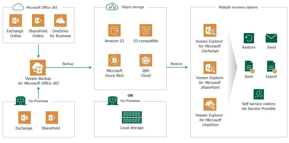 VEEAM Backup for Microsoft 365