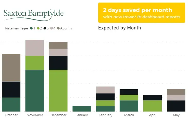 Saxton Bampfylde PowerBI statistic